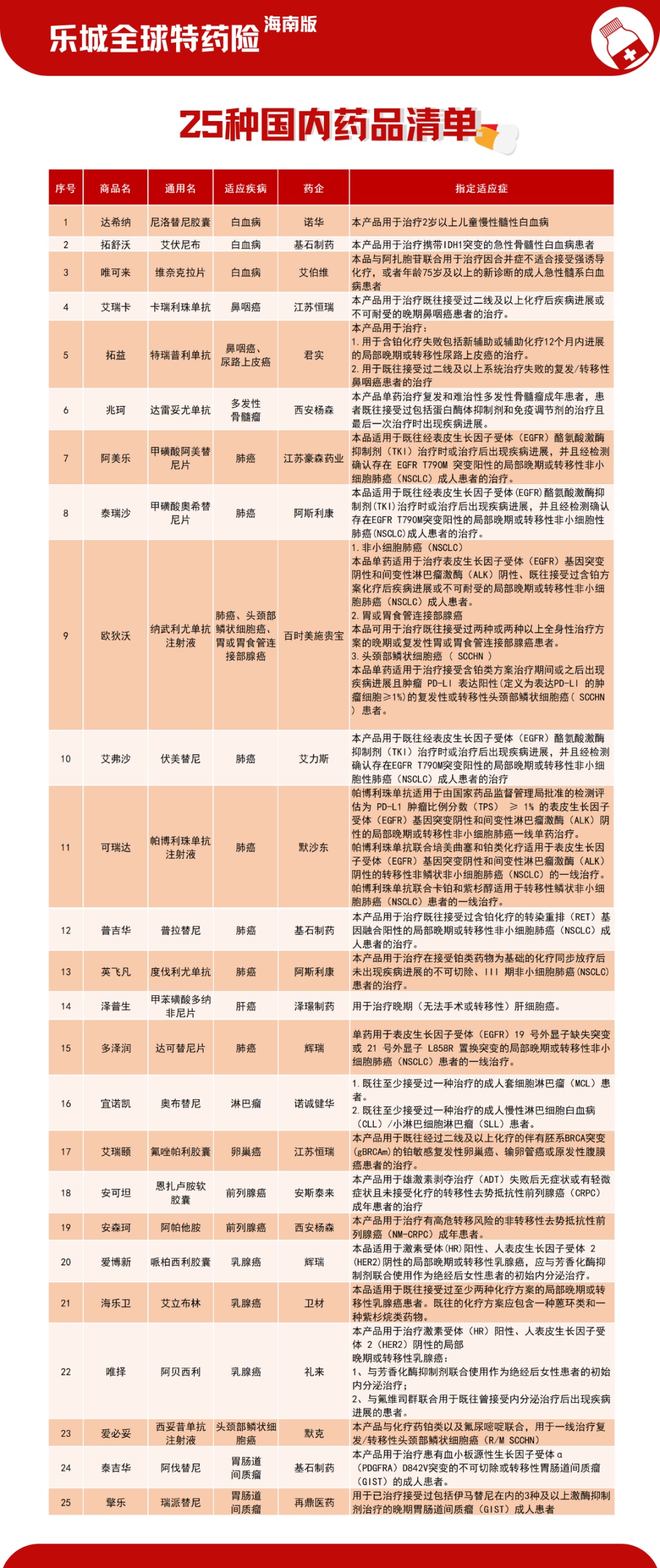 海南自贸港博鳌乐城全球特药险2021版上线