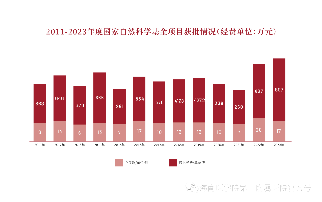 海南医学院第一附属医院获全省医疗机构首个国家杰青项目