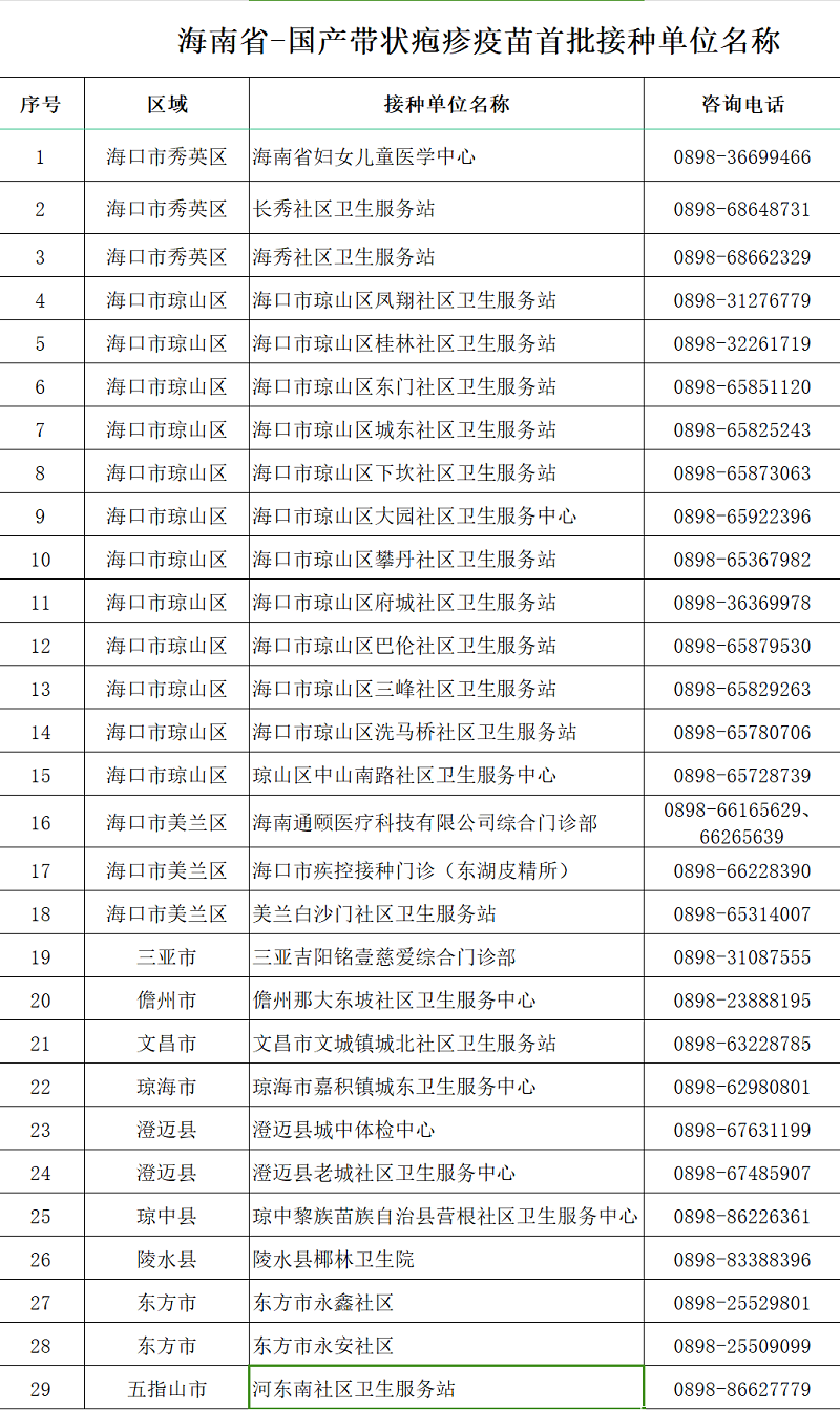 国产带状疱疹疫苗完成海南省首针接种