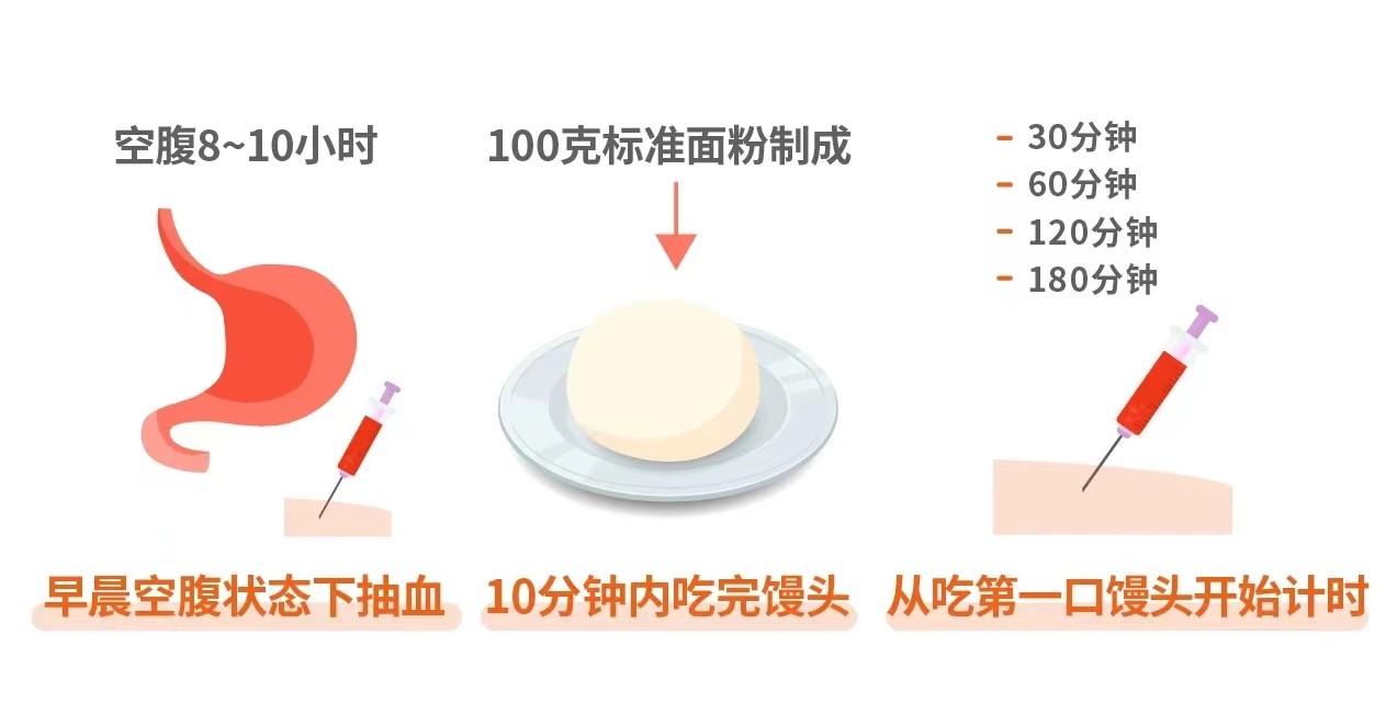 糖尿病患者馒头餐试验知多少