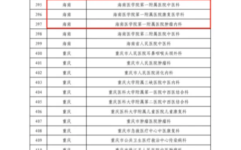 海医一附院三个科室入选国家中西医协同“旗舰”科室建设项目公示名单