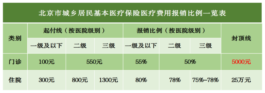 北京医保门诊、住院医疗费用报销比例是多少？到海南医院的朋友请看这里！
