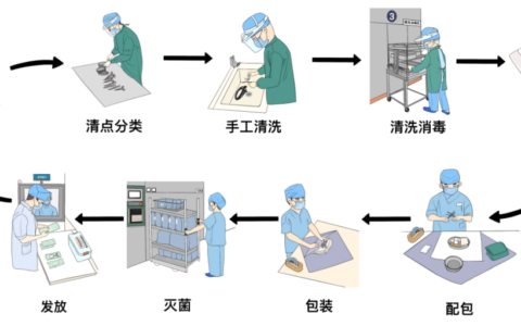 手术器械的“重生”之旅
