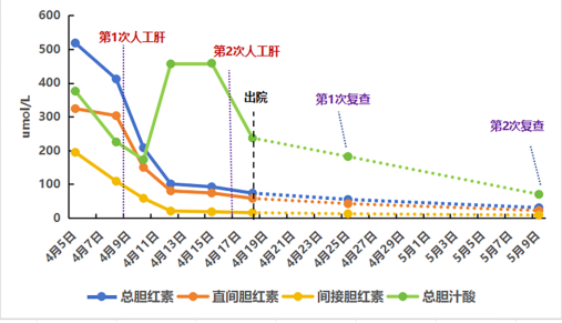 从“肝衰竭晚期”到康复出院！这项“人工肝”技术让乙肝患者重获新生