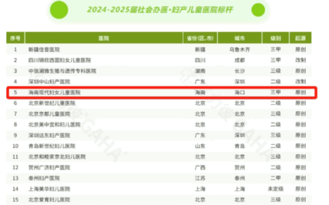 2024-2025届中国医院竞争力排行榜出炉！海南现代妇女儿童医院荣膺“社会办医·妇产儿童医院标杆”