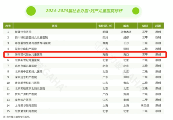 2024-2025届中国医院竞争力排行榜出炉！海南现代妇女儿童医院荣膺“社会办医·妇产儿童医院标杆”